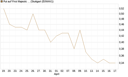 Put auf First Majestic Silver [Morgan Stanley & Co. Int. plc] Chart