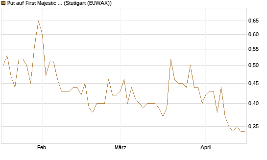 Put auf First Majestic Silver [Morgan Stanley & Co. Int. plc] Chart