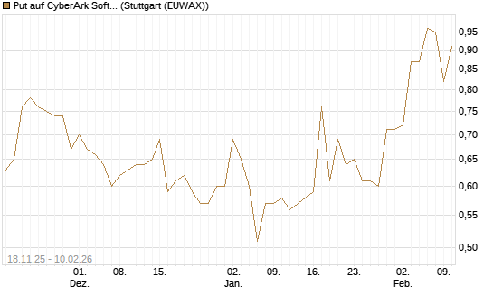 Put auf CyberArk Software [Morgan Stanley & Co. Int. plc] Chart
