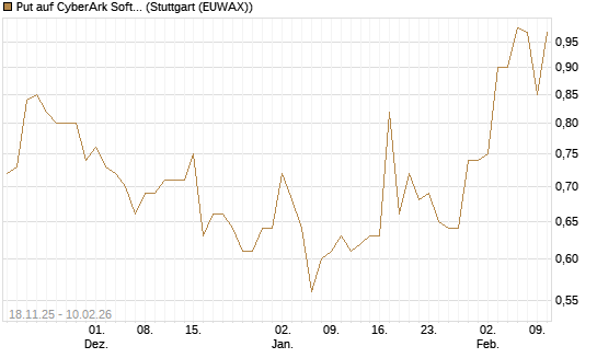Put auf CyberArk Software [Morgan Stanley & Co. Int. plc] Chart