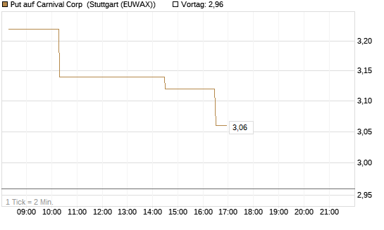 Put auf Carnival Corp [Morgan Stanley & Co. Int. plc] Chart