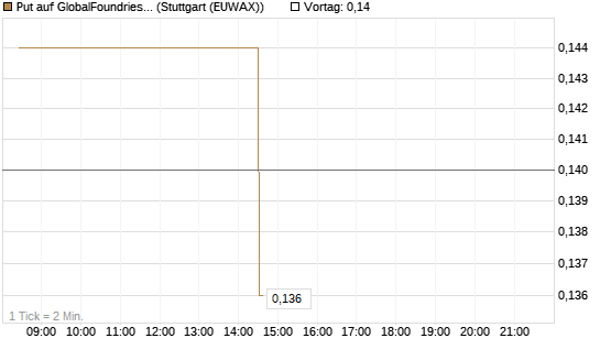 Put auf GlobalFoundries [Morgan Stanley & Co. Int. plc] Chart