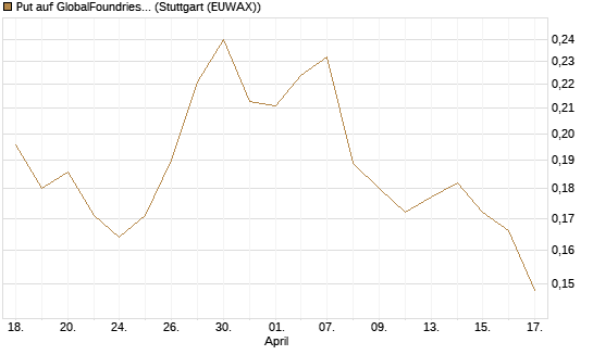 Put auf GlobalFoundries [Morgan Stanley & Co. Int. plc] Chart