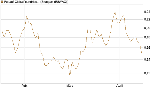 Put auf GlobalFoundries [Morgan Stanley & Co. Int. plc] Chart