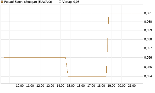 Put auf Eaton [Morgan Stanley & Co. Int. plc] Chart