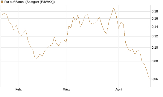 Put auf Eaton [Morgan Stanley & Co. Int. plc] Chart