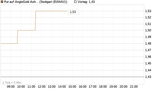 Put auf AngloGold Ashanti plc [Morgan Stanley & Co. Int. plc] Chart