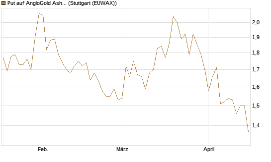 Put auf AngloGold Ashanti plc [Morgan Stanley & Co. Int. plc] Chart