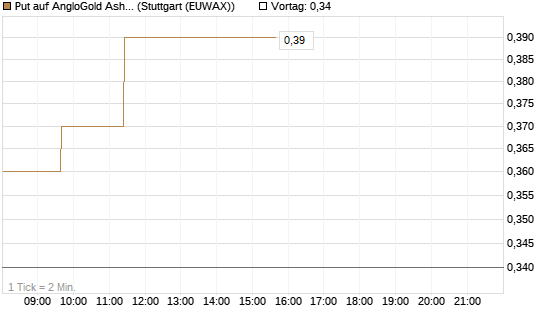 Put auf AngloGold Ashanti plc [Morgan Stanley & Co. Int. plc] Chart
