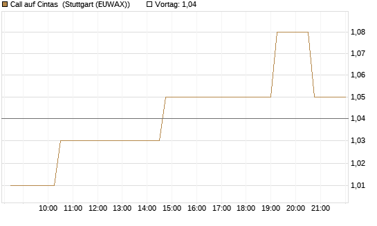 Call auf Cintas [Morgan Stanley & Co. Int. plc] Chart