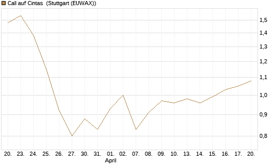 Call auf Cintas [Morgan Stanley & Co. Int. plc] Chart