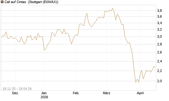 Call auf Cintas [Morgan Stanley & Co. Int. plc] Chart