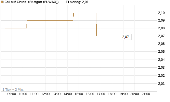 Call auf Cintas [Morgan Stanley & Co. Int. plc] Chart