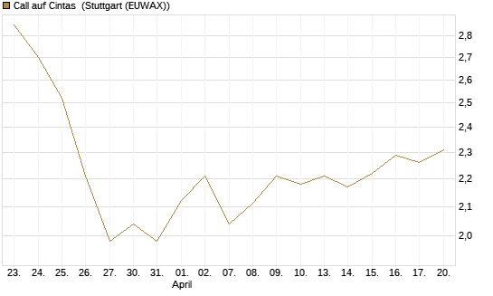 Call auf Cintas [Morgan Stanley & Co. Int. plc] Chart