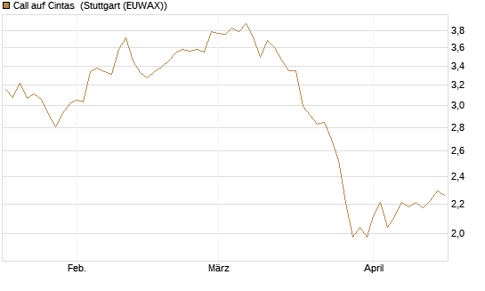 Call auf Cintas [Morgan Stanley & Co. Int. plc] Chart