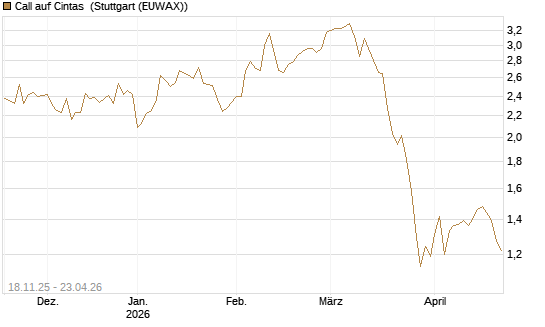Call auf Cintas [Morgan Stanley & Co. Int. plc] Chart