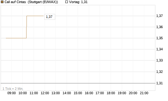 Call auf Cintas [Morgan Stanley & Co. Int. plc] Chart