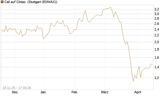 Call auf Cintas [Morgan Stanley & Co. Int. plc] Chart