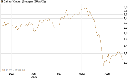 Call auf Cintas [Morgan Stanley & Co. Int. plc] Chart