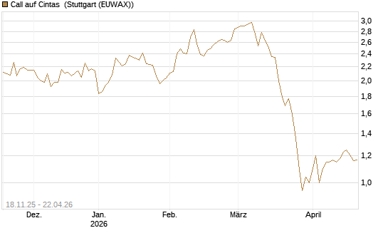 Call auf Cintas [Morgan Stanley & Co. Int. plc] Chart