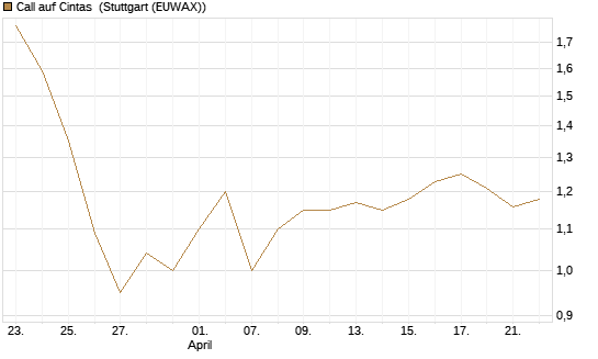 Call auf Cintas [Morgan Stanley & Co. Int. plc] Chart