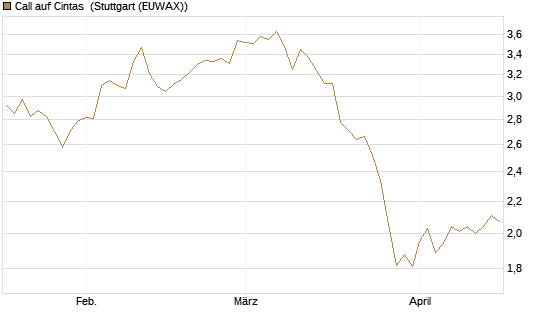 Call auf Cintas [Morgan Stanley & Co. Int. plc] Chart