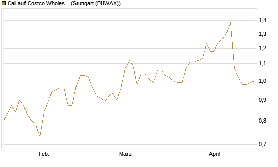 Call auf Costco Wholesale [Morgan Stanley & Co. Int. plc] Chart