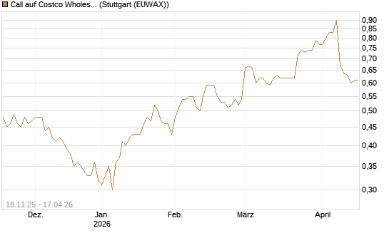 Call auf Costco Wholesale [Morgan Stanley & Co. Int. plc] Chart