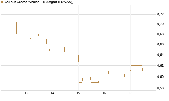 Call auf Costco Wholesale [Morgan Stanley & Co. Int. plc] Chart