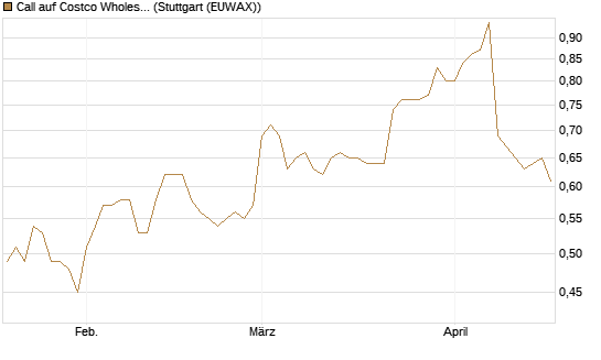 Call auf Costco Wholesale [Morgan Stanley & Co. Int. plc] Chart