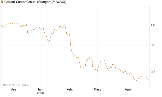 Call auf Costar Group [Morgan Stanley & Co. Int. plc] Chart