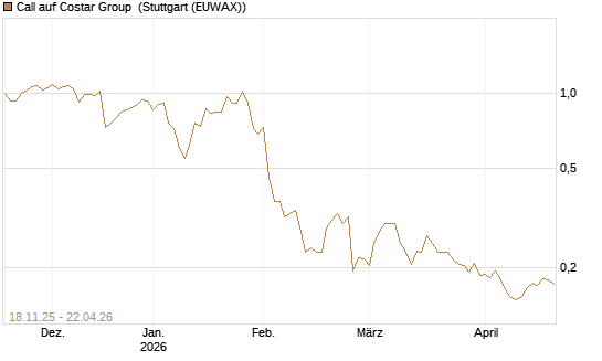 Call auf Costar Group [Morgan Stanley & Co. Int. plc] Chart