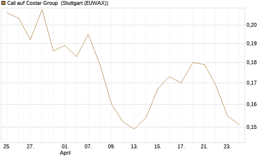 Call auf Costar Group [Morgan Stanley & Co. Int. plc] Chart