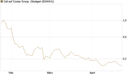 Call auf Costar Group [Morgan Stanley & Co. Int. plc] Chart