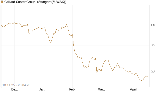 Call auf Costar Group [Morgan Stanley & Co. Int. plc] Chart