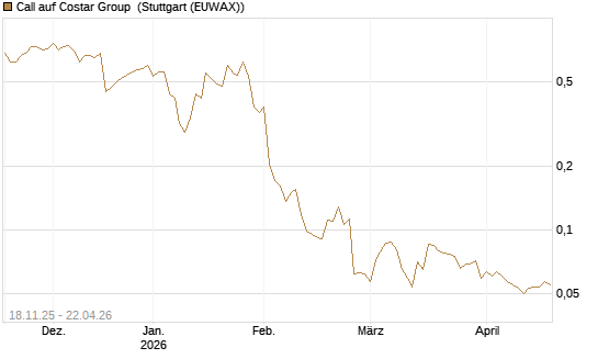 Call auf Costar Group [Morgan Stanley & Co. Int. plc] Chart