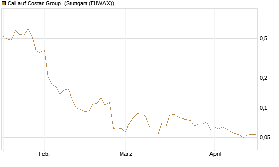 Call auf Costar Group [Morgan Stanley & Co. Int. plc] Chart