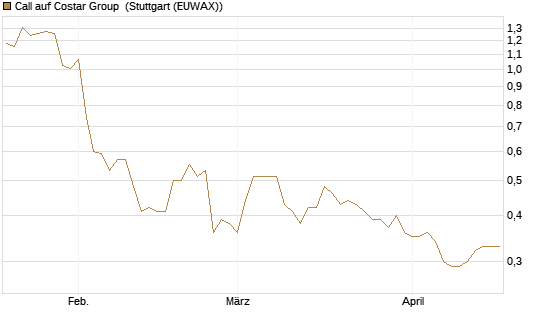 Call auf Costar Group [Morgan Stanley & Co. Int. plc] Chart