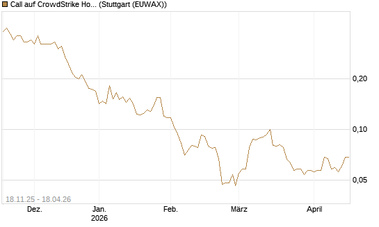 Call auf CrowdStrike Holdings Inc [Morgan Stanley & Co. Int. plc] Chart