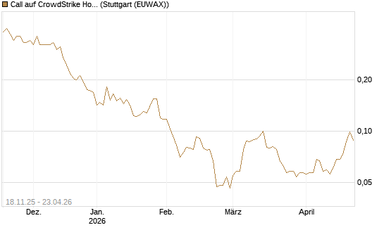 Call auf CrowdStrike Holdings Inc [Morgan Stanley & Co. Int. plc] Chart