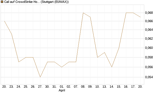 Call auf CrowdStrike Holdings Inc [Morgan Stanley & Co. Int. plc] Chart