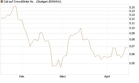 Call auf CrowdStrike Holdings Inc [Morgan Stanley & Co. Int. plc] Chart