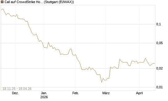 Call auf CrowdStrike Holdings Inc [Morgan Stanley & Co. Int. plc] Chart