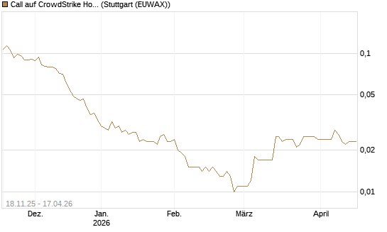 Call auf CrowdStrike Holdings Inc [Morgan Stanley & Co. Int. plc] Chart