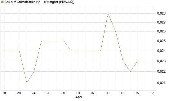 Call auf CrowdStrike Holdings Inc [Morgan Stanley & Co. Int. plc] Chart