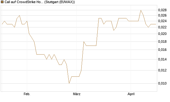 Call auf CrowdStrike Holdings Inc [Morgan Stanley & Co. Int. plc] Chart