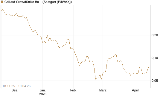 Call auf CrowdStrike Holdings Inc [Morgan Stanley & Co. Int. plc] Chart
