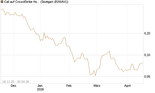 Call auf CrowdStrike Holdings Inc [Morgan Stanley & Co. Int. plc] Chart