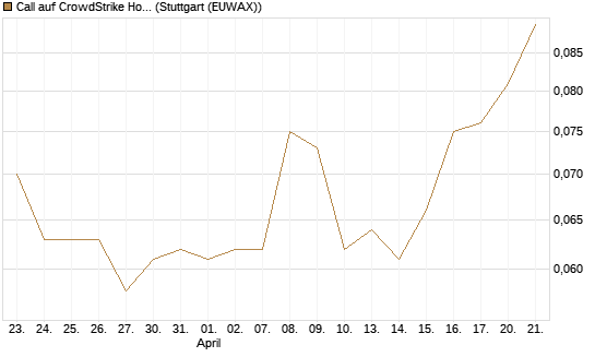 Call auf CrowdStrike Holdings Inc [Morgan Stanley & Co. Int. plc] Chart
