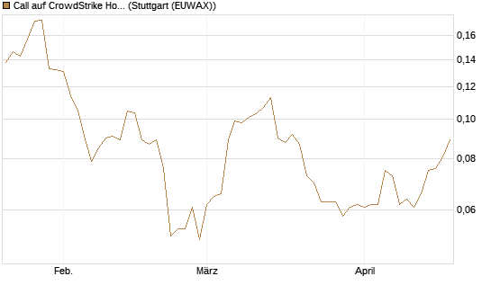 Call auf CrowdStrike Holdings Inc [Morgan Stanley & Co. Int. plc] Chart